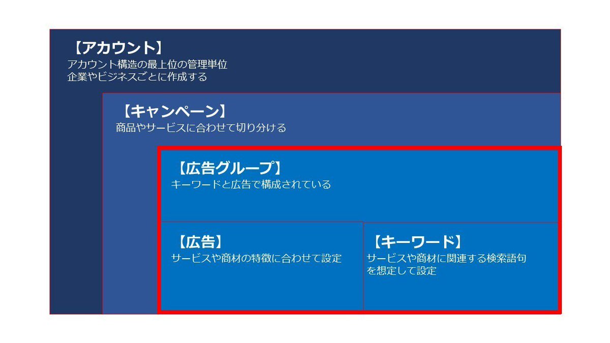 株式会社グラッドキューブ ネット広告 Webマーケティング Ar Twitter Google 広告リスティング設定ガイド 広告グループ編 リスティング広告は キーワード 広告文 ランディングページの関連性を高めることで 訴求力の向上を期待できます 当社ブログにて