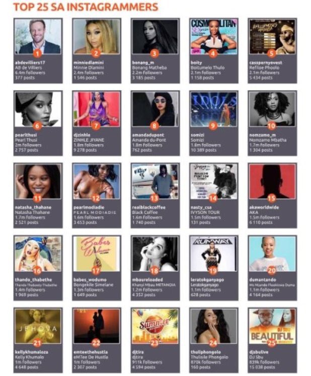 kasibizmahala's tweet photo. Top Instagramers in Mzansi

1. AB De Villiers @abdevilliers17
2. Minnie Dlamini @minniedlamini
3. Bonang Matheba @bonang_m
4. Boitumelo Thulo @boity
5. Refiloe Phoolo @casspernyovest

#SML2018 https://t.co/f8CGcBUs8b