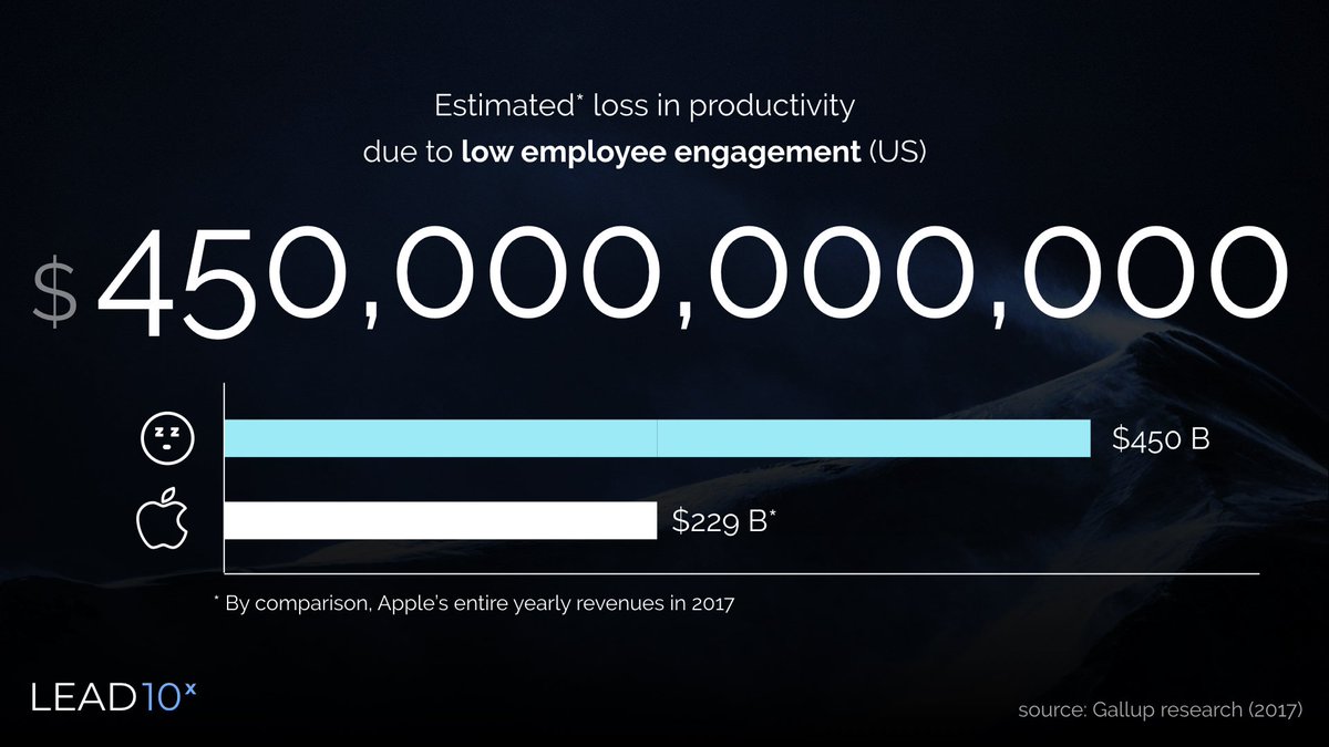 lead10x's tweet photo. What's the cost of low employee engagement?
200% of @Apple's entire year revenues(!)
Not acting on it is unthinkable. 

Highlights from my @Lead10x #talk at @DigitalMcKinsey yesterday. 

We need more minds to worry &amp; and act on this. 
#culture #engagement #transformation https://t.co/rGvrQaPvve