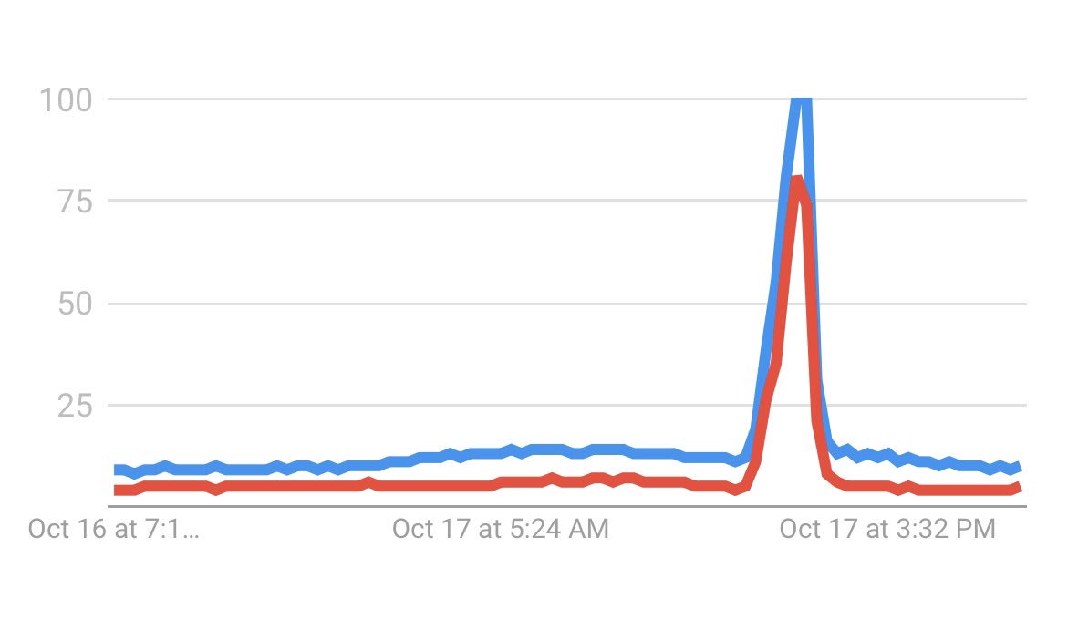 anthonydever's tweet image. Today’s search requests for Vimeo and DailyMotion show when the YouTube servers were offline #YoutubeisDown