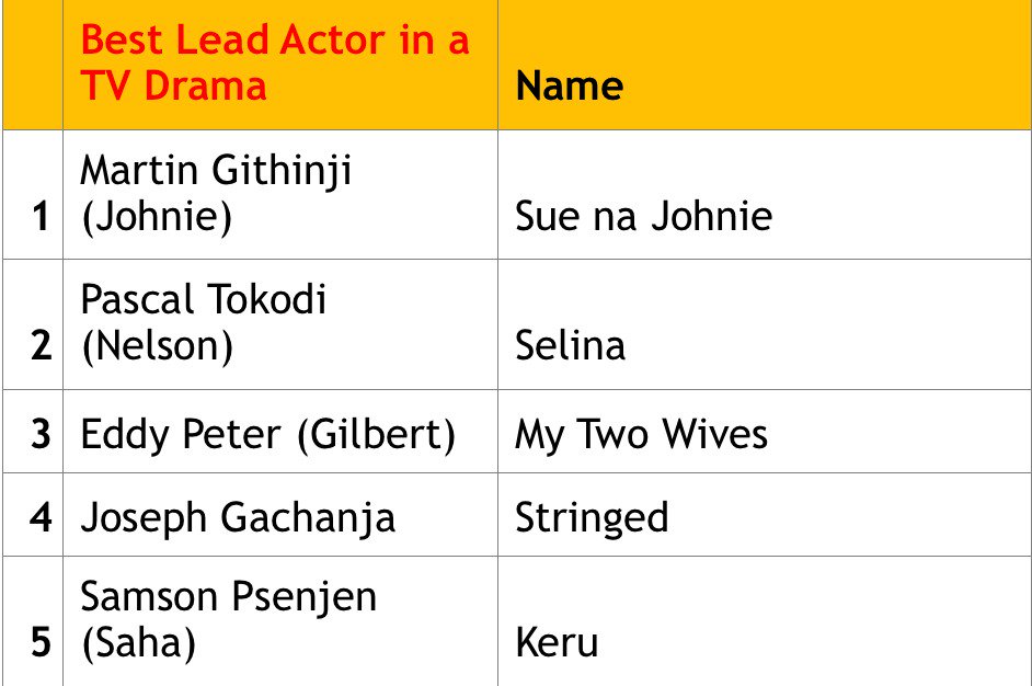 KalashaKenya's tweet photo. Best Lead actor in a TV drama #Kalasha2018 https://t.co/4TQDvORdkK