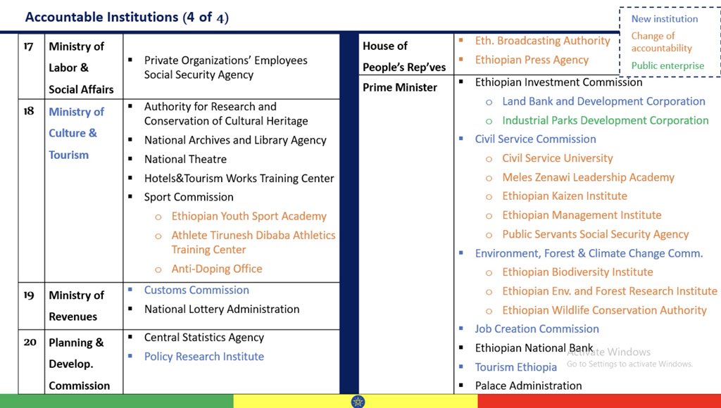 fitsumaregaa's tweet photo. Here is the list of the Federal Ministries/ Commissions and their accountable federal government organs according to Proclamation 1097/2018 that defines the power and duties of the Executive Organ of the Federal Democratic Republic of Ethiopia. #Ethiopia https://t.co/doMUO9APsM