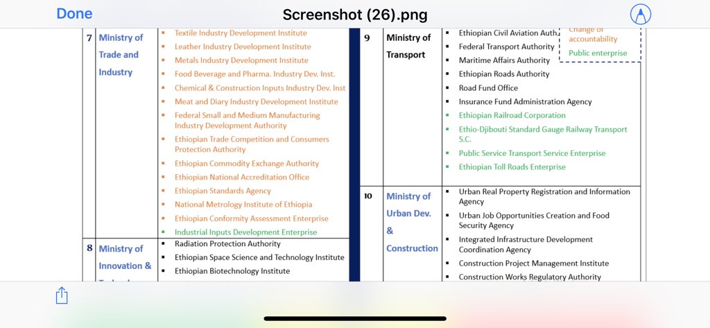 fitsumaregaa's tweet photo. Here is the list of the Federal Ministries/ Commissions and their accountable federal government organs according to Proclamation 1097/2018 that defines the power and duties of the Executive Organ of the Federal Democratic Republic of Ethiopia. #Ethiopia https://t.co/doMUO9APsM
