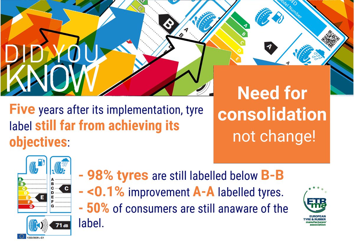 TyresEurope's tweet photo. Industry study shows slow market uptake of tyres with highest grade labels in #fuelefficiency and #wetgrip. #ETRMA, #tyrelabelling https://t.co/8q4m5uKAn0