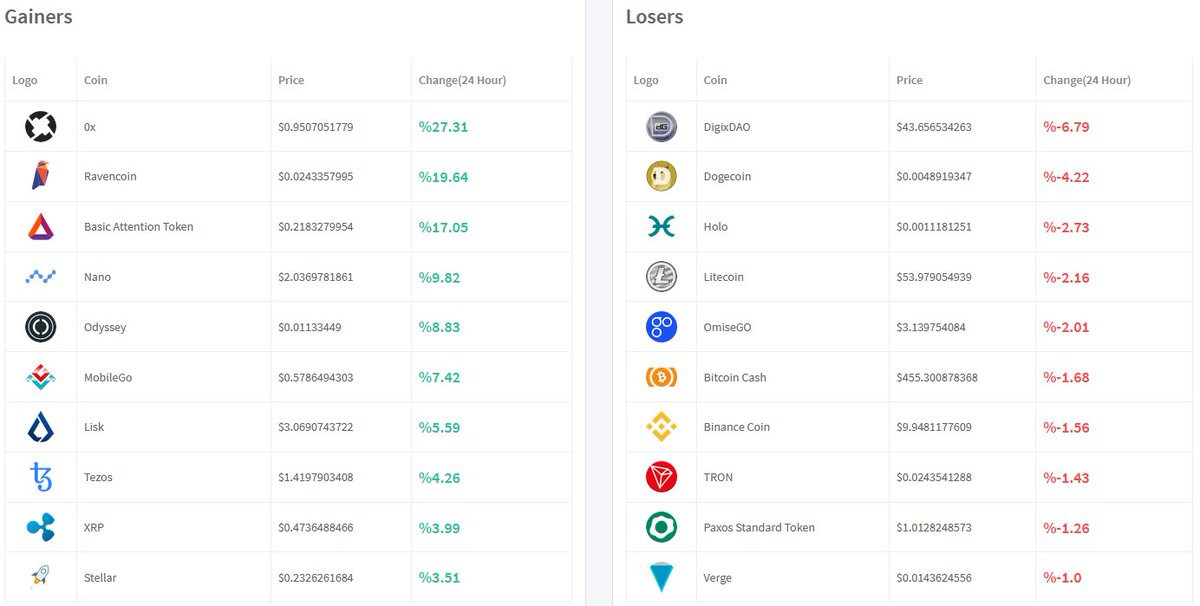 Cryptoversial's tweet image. Gainers &amp;amp; Losers of the day : 
0x (ZRX) recently listed on @CoinbasePro (10/12/18)
🍏 $ZRX, $RVN, $BAT, $NANO, $OCN, $MGO, $LSK,  $XTZ, $XRP, $XLM...
🍎 $DGD, $DOGE, $HOT, $LTC, $OMG, $BCH, $BNB, $TRX, $PAX, $XVG...
