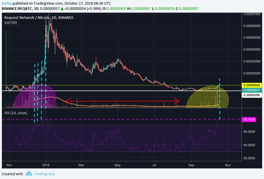 CryptoHamsterIO's tweet photo. #RequestNetwork continues the rise. The daily RSI is a bit high, so a correction could be expected, especially at the round 1000 sats level. Similar RSI highs were before the previous rally, so if the volume will stay high, new rally is very possible! Go-go, $REQ!
#REQBTC #REQUSD https://t.co/Kfti5XWwsl