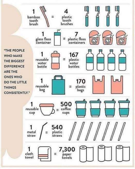 PlasticFreeJsy's tweet image. The people who make the biggest difference are the ones who do the little things consistently.  #BeatPlasticPollution #RefuseReuse #PlasticFreeJersey