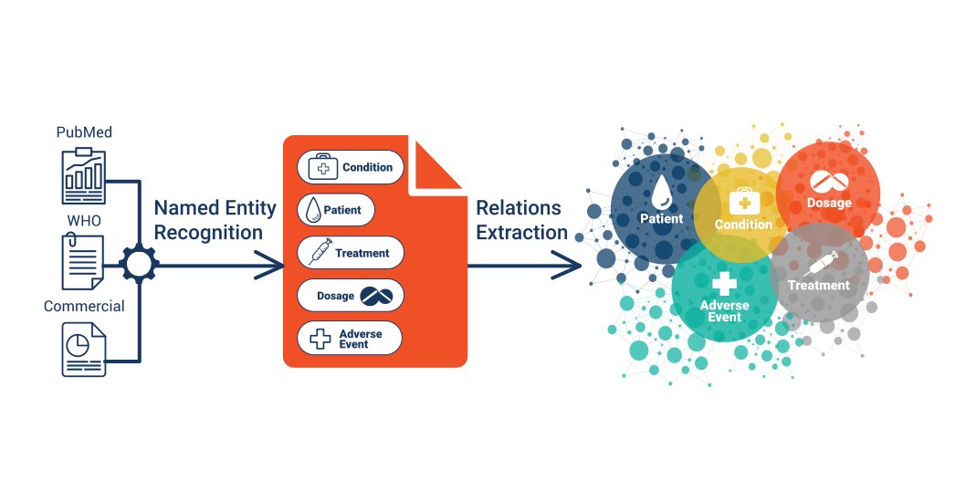 ontotext's tweet image. Live Webinar tomorrow: “Building AI-powered Drug Adverse Events Monitoring Service.” Join us to learn how the complex process of the #pharmacovigilance guidelines of the European Medicinal Agency can be automated with the help of #SemanticTech. Sign up: buff.ly/2yuxuOo
