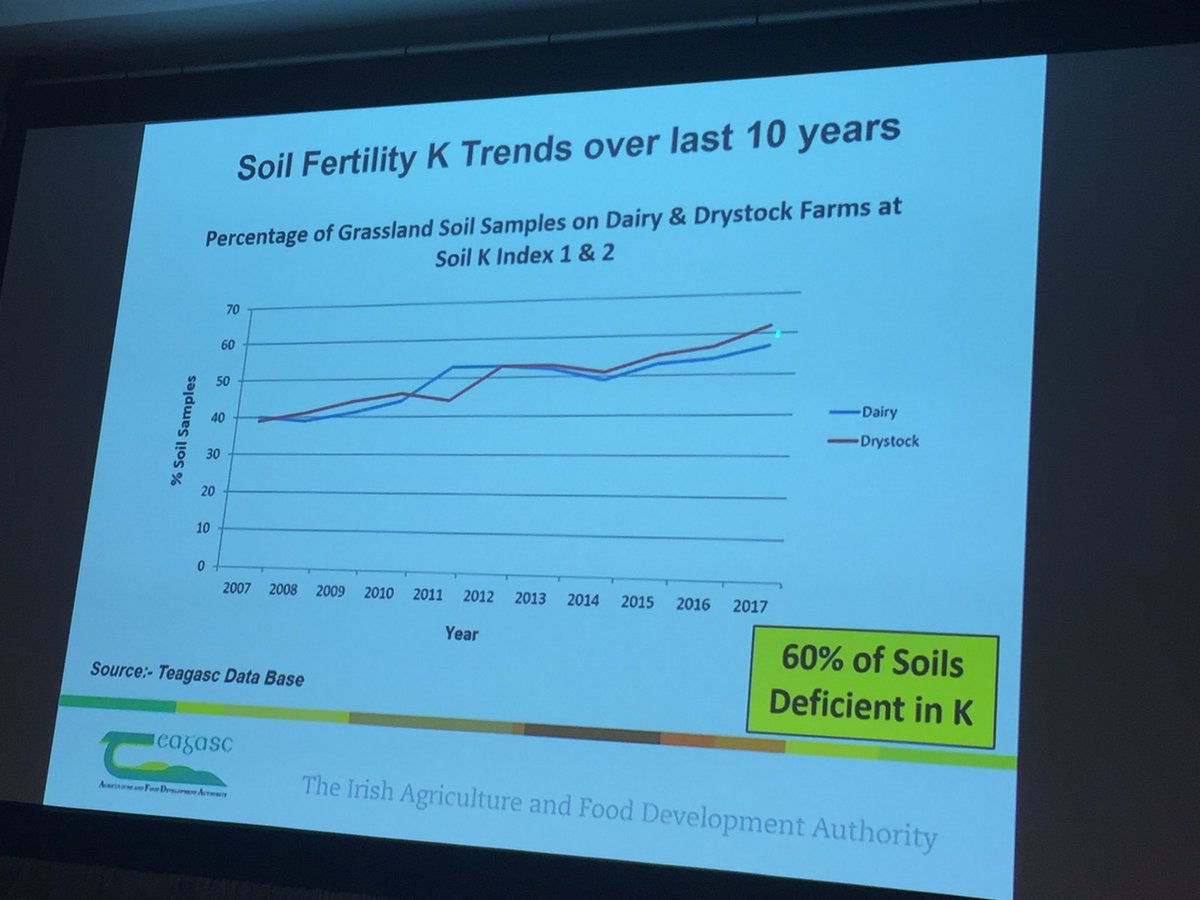 Potash sales dropped by 300% to 2009 but trend changing. Not enough chemical K is being spread to meet requirements. 60% of soils are now deficient and the number of soils at index 1 has doubled in 10 yrs. <a href="/teagasc/">Teagasc</a> Soil Fertility Conf. Full report in tomorrow’s <a href="/farmersjournal/">Irish Farmers Journal</a>