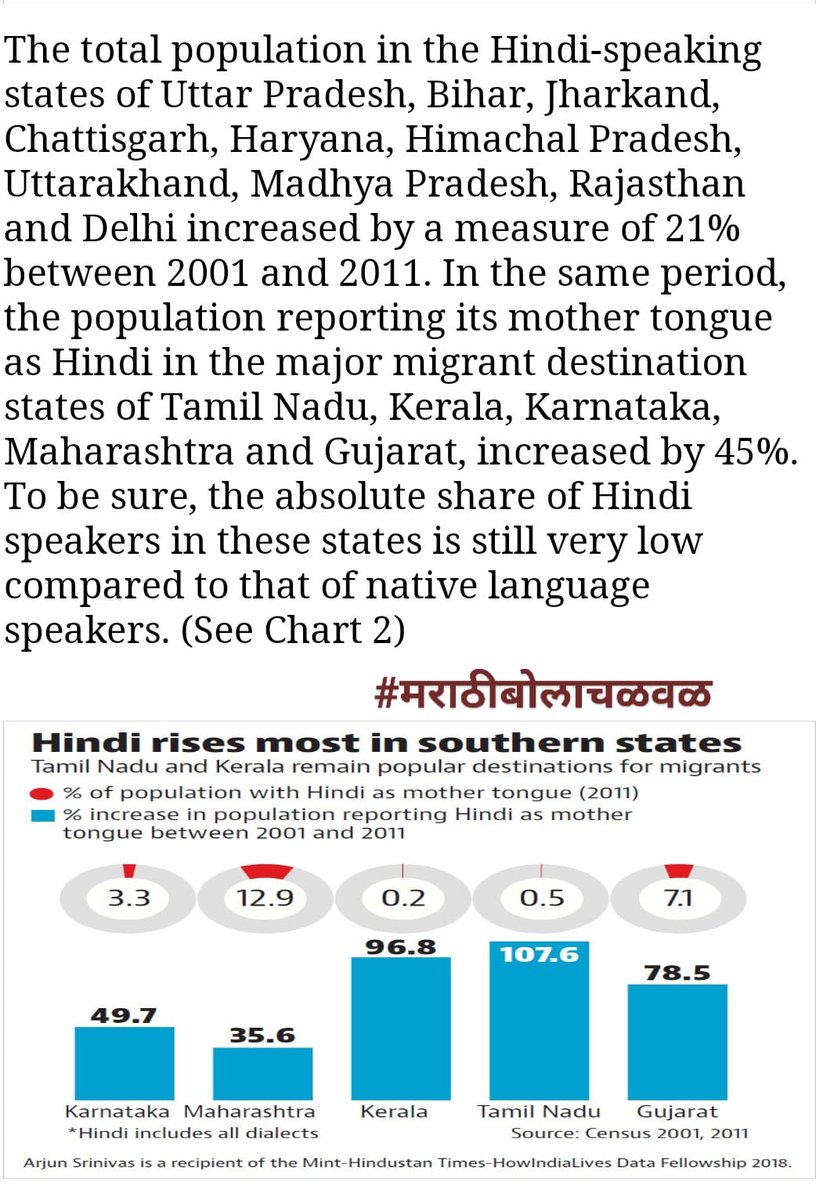 KunalJoshi11111's tweet photo. @KattarMarathi 35% हिंदी भाषिकांचा वाढीचा दर चिंताजनक आहे व 13% हिंदी भाषिक
भाषा संवर्धनाच्या दृष्टीने उपाययोजना गरजेची
#Marathi_learning_Act कायदा व भाषा प्राधिकरण
गुजरात केरळ तेलंगणा प्रमाणे स्थानिक भाषिकांनाच नौकऱ्या
अधिवास धोरण
@INCMaharashtra
@NCPspeaks
@BJP4Maharashtra
@BJP4Maharashtra https://t.co/OearOGC07y