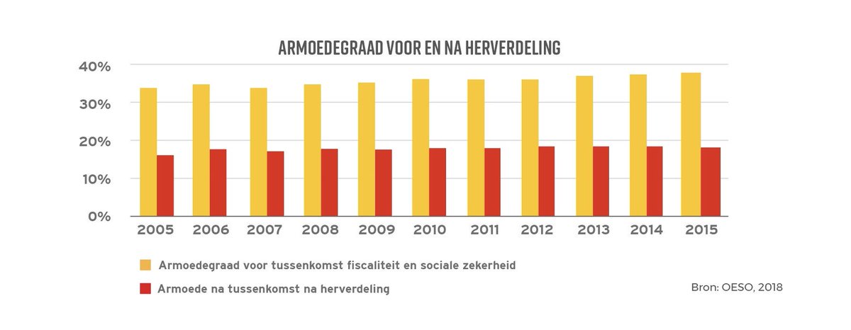 RafWeerdt's tweet photo. Een sterke #socialezekerheid is hét ultieme wapen tegen armoede. Ze verkleint de armoedegraad, bewijst dit uit onze #barometer18. 

Conclusie: versterk onze soc.zek, ipv ze uit te hollen en onderfinancieren. Geef armoede geen kans #wereldarmoededag 

https://t.co/XAk3wptHyS https://t.co/SAJD6NMJWT