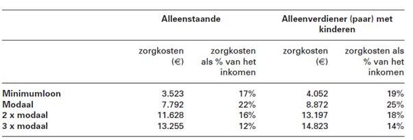 Typisch. De VVD heeft geen antwoord op vraag van <a href="/MaartenHijink/">Maarten Hijink</a> of het rechtvaardig is dat middeninkomens tot 25% van hun inkomen aan zorg kwijt zijn en hoge inkomens slechts 14%. #VWSbegroting