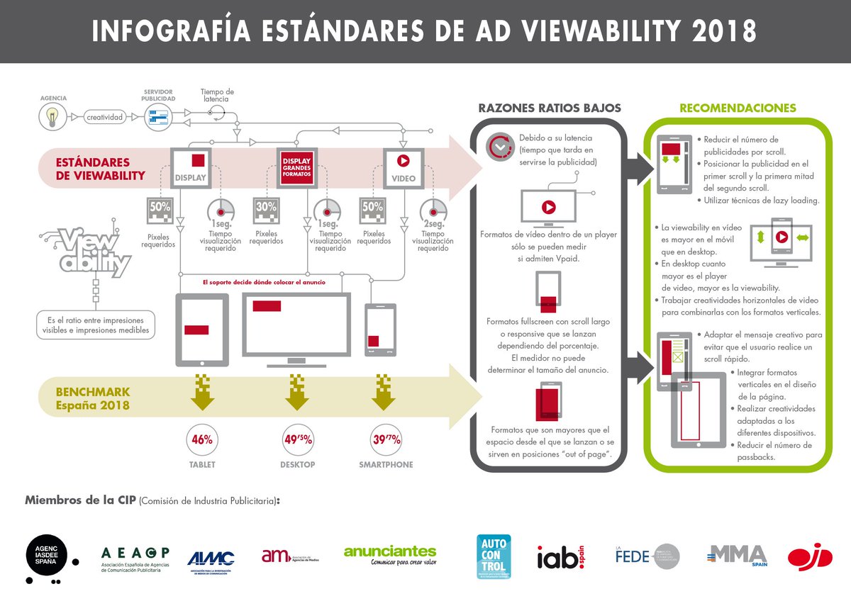 IAB_Spain's tweet photo. ¿Tienes dudas sobre los estándares de Ad Viewability? Puedes descargar la infografía 👩🏻‍💻 que ilustra la Guía de Estándares y Buenas Prácticas de Ad Viewability en nuestra web.

#CIPViewability 👉🏼 https://t.co/722ytHQb7i https://t.co/ooDJy2mrdS