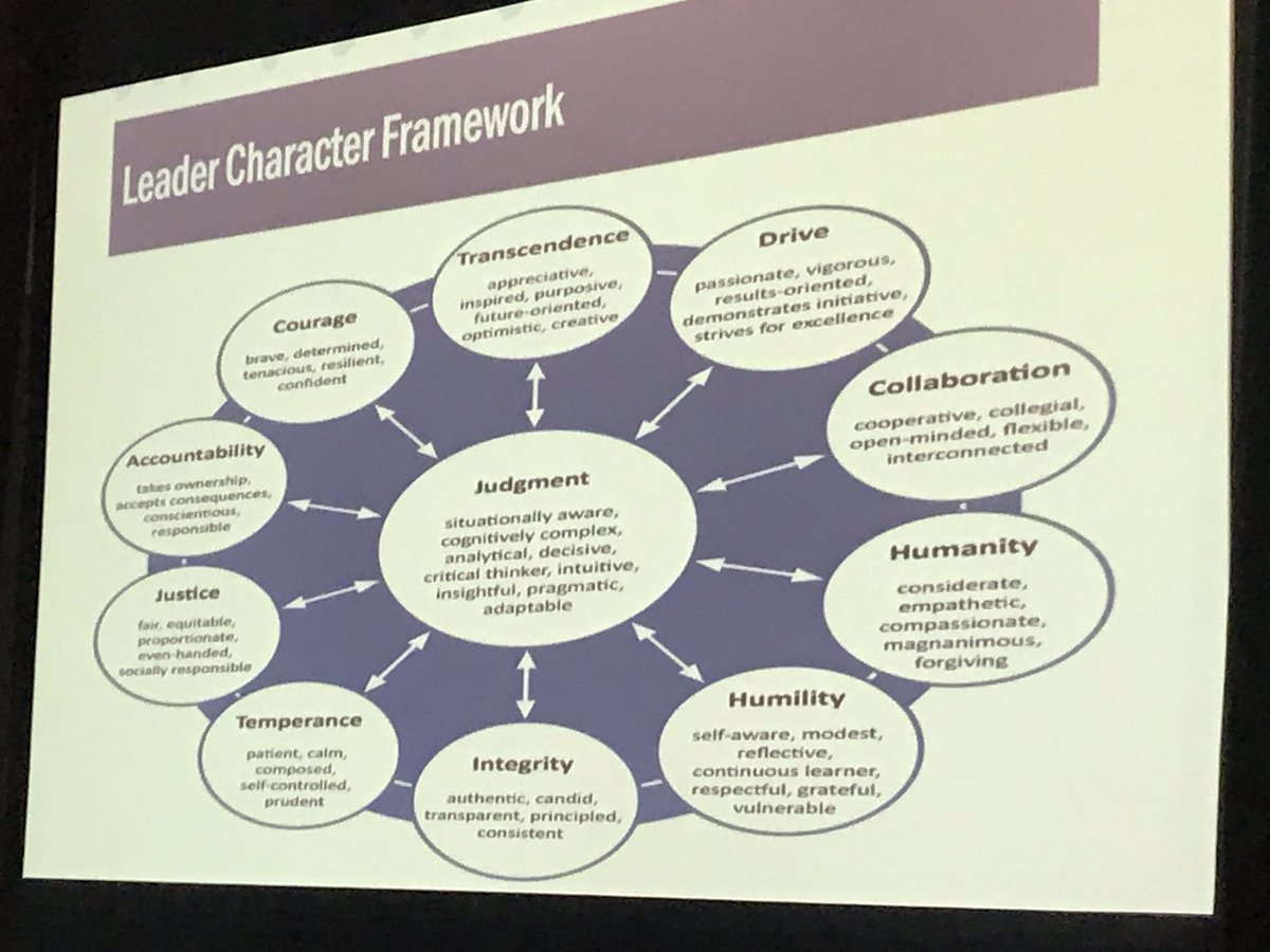 vernnaik's tweet photo. “The Leader Character Dimensions”. An evidence based leadership framework from Dr Alyson Byrne. #IMELF2018 #ICRE2018 @Royal_College https://t.co/vwEjwzXWc3