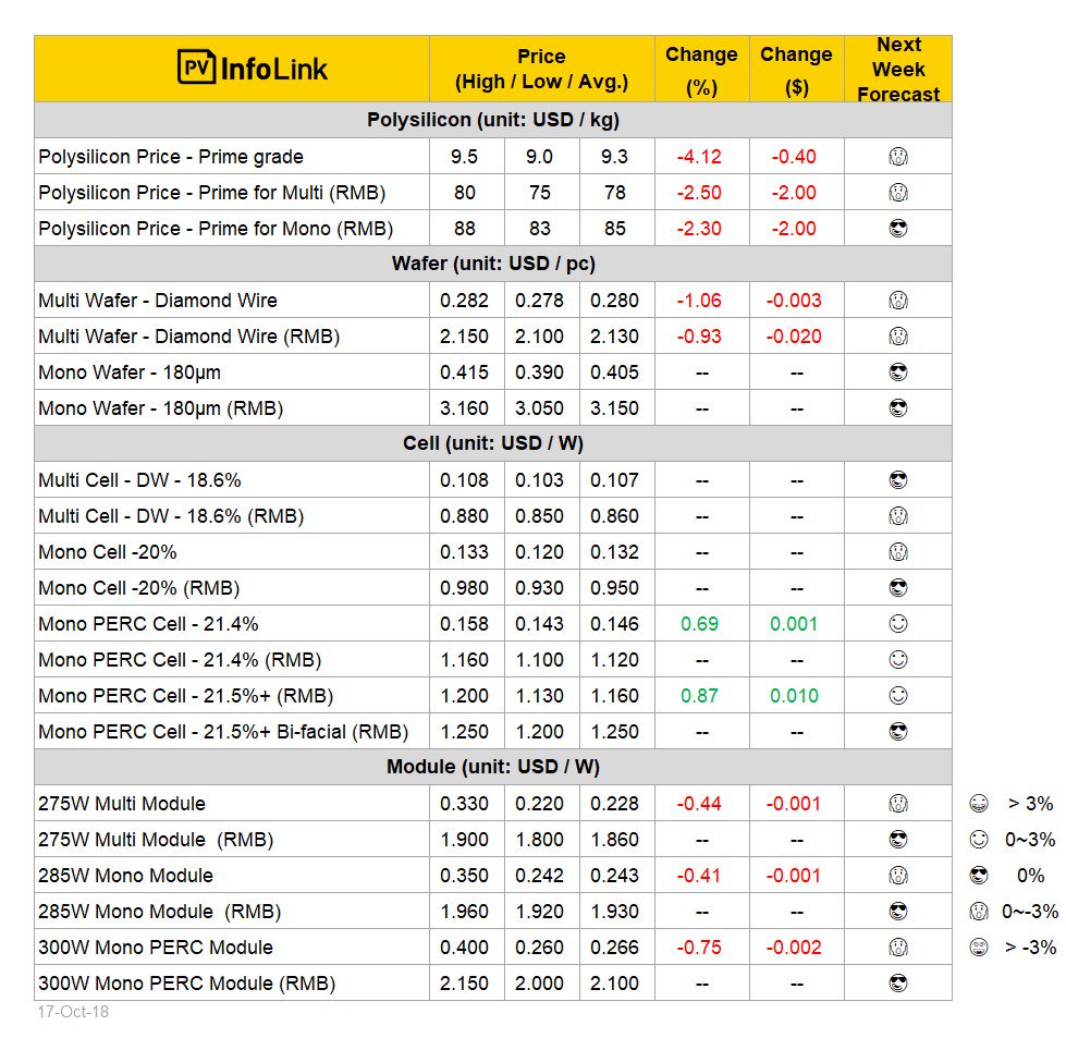 InfoLinkConsult's tweet photo. Multi-Si Products Supply from All Sectors Remain Weak.
#PV #Solar https://t.co/jIaJTpZMG1