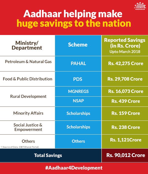 PIB_India's tweet photo. Here is how #Aadhaar has massively improved public service delivery and helped save money.
#Aadhaar4Development https://t.co/cPuKPkLevj
