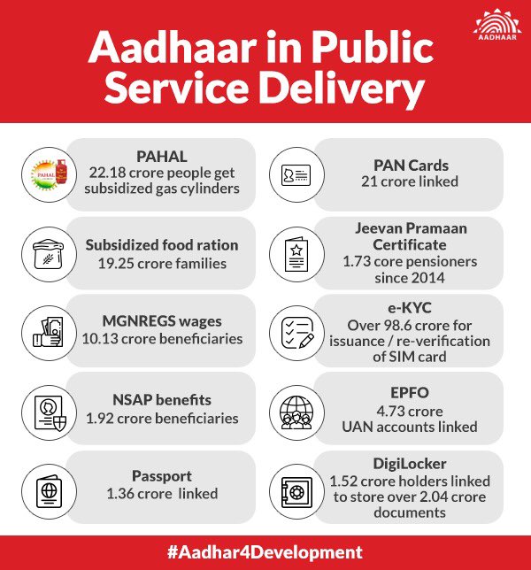 PIB_India's tweet photo. Here is how #Aadhaar has massively improved public service delivery and helped save money.
#Aadhaar4Development https://t.co/cPuKPkLevj