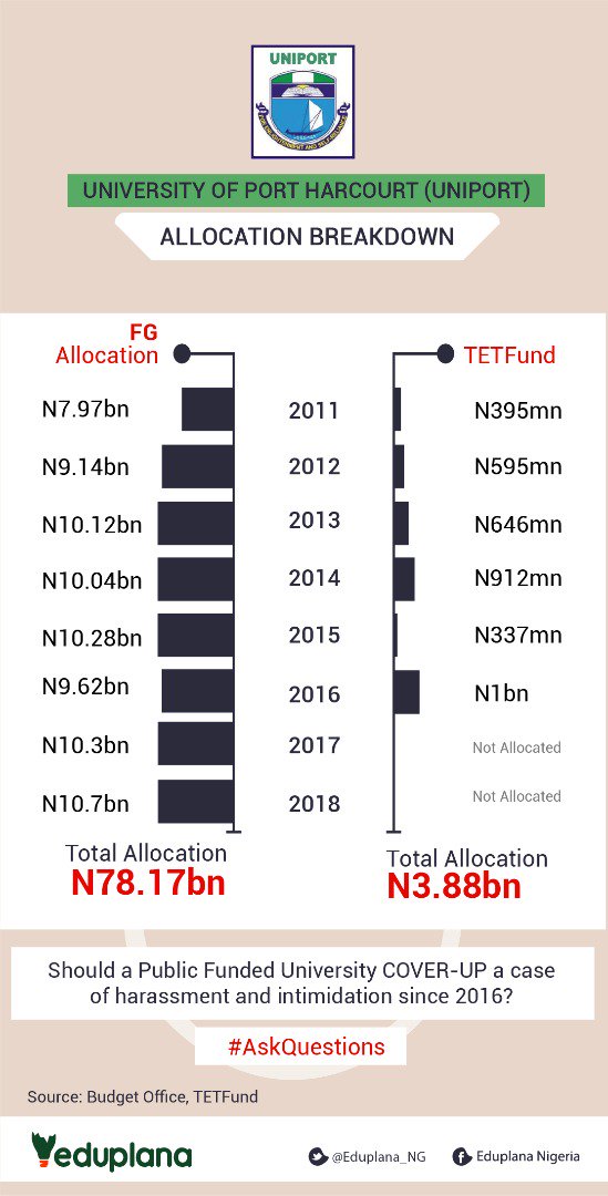 eduplanafound's tweet photo. In the past 8 yrs, N82bn of Public funds has been invested in @Uniport.
Prof Chukeggu & the Uni Mgt has refused to grant JUSTICE to the 2 Female PhD students who asked to be transferred to another Supervisor.
#StudentInjustice @FMENigeria @PlanningNG @SERAPNigeria @citizen_gavel https://t.co/2nR5hjz92F