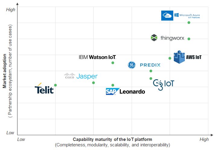 yugalj's tweet photo. .@EverestGroup #BigTechBattle research on leading #IoT platforms. Assists enterprises to select the best platform. @Azure @awscloud @ThingWorx
https://t.co/OYzwXHenSM https://t.co/dqNxcLvDmS