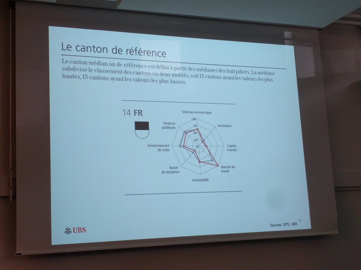 DeNiloNil's tweet photo. #Compétitivité et #Innovation du canton de #Fribourg par rapport au reste de la #Suisse présentés par Thomas Veraguth de @UBS at #conceptspace @innolabfribourg @HEG_FR https://t.co/uhc4QiPljk