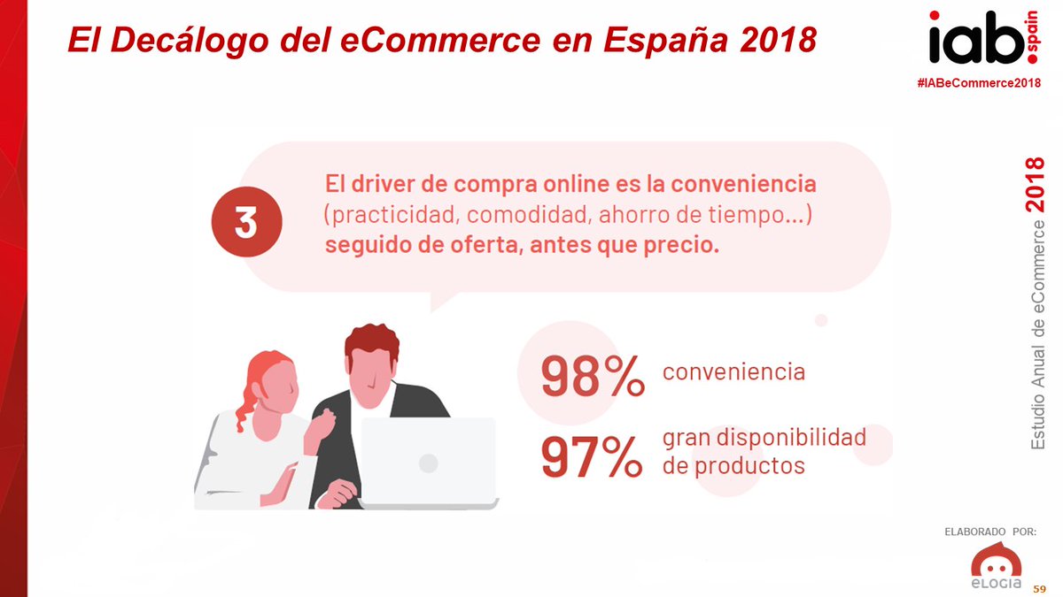 elogia's tweet image. ¿Sabías que el driver principal para la compra #online es la conveniencia? 🤔hubs.ly/H0f6VJf0 
#IABeCommerce2018 #Learning3 #eDecalogo2018