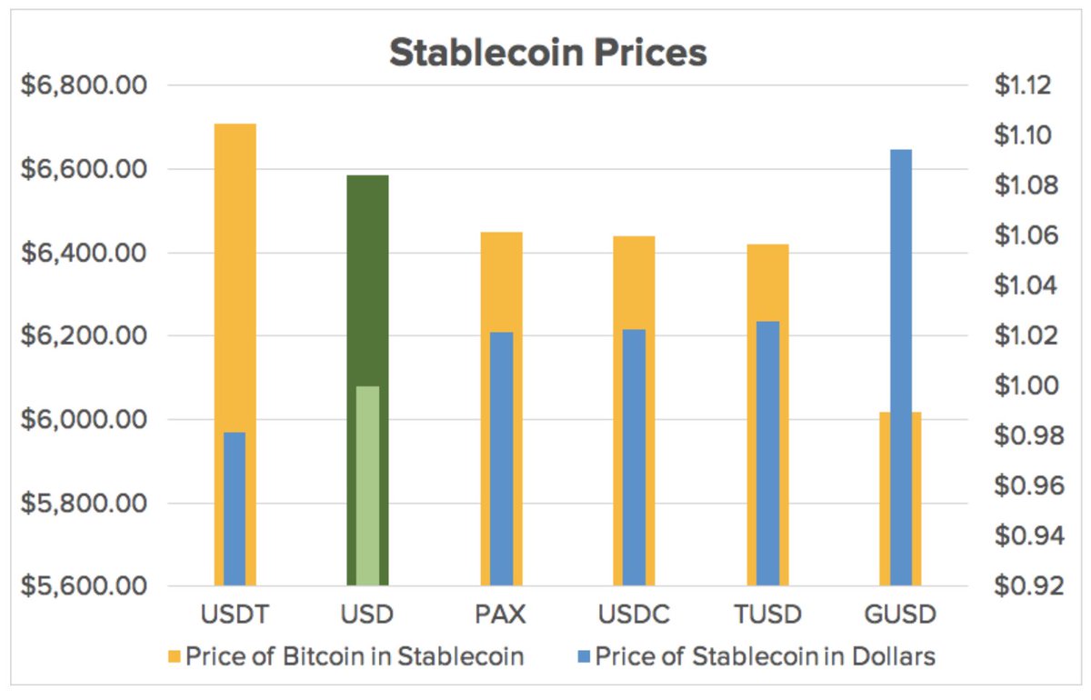 CoinDeskMarkets's tweet image. How much #bitcoin does a #stablecoin buy? That depends on the stablecoin... ow.ly/pCZl30mgjOi