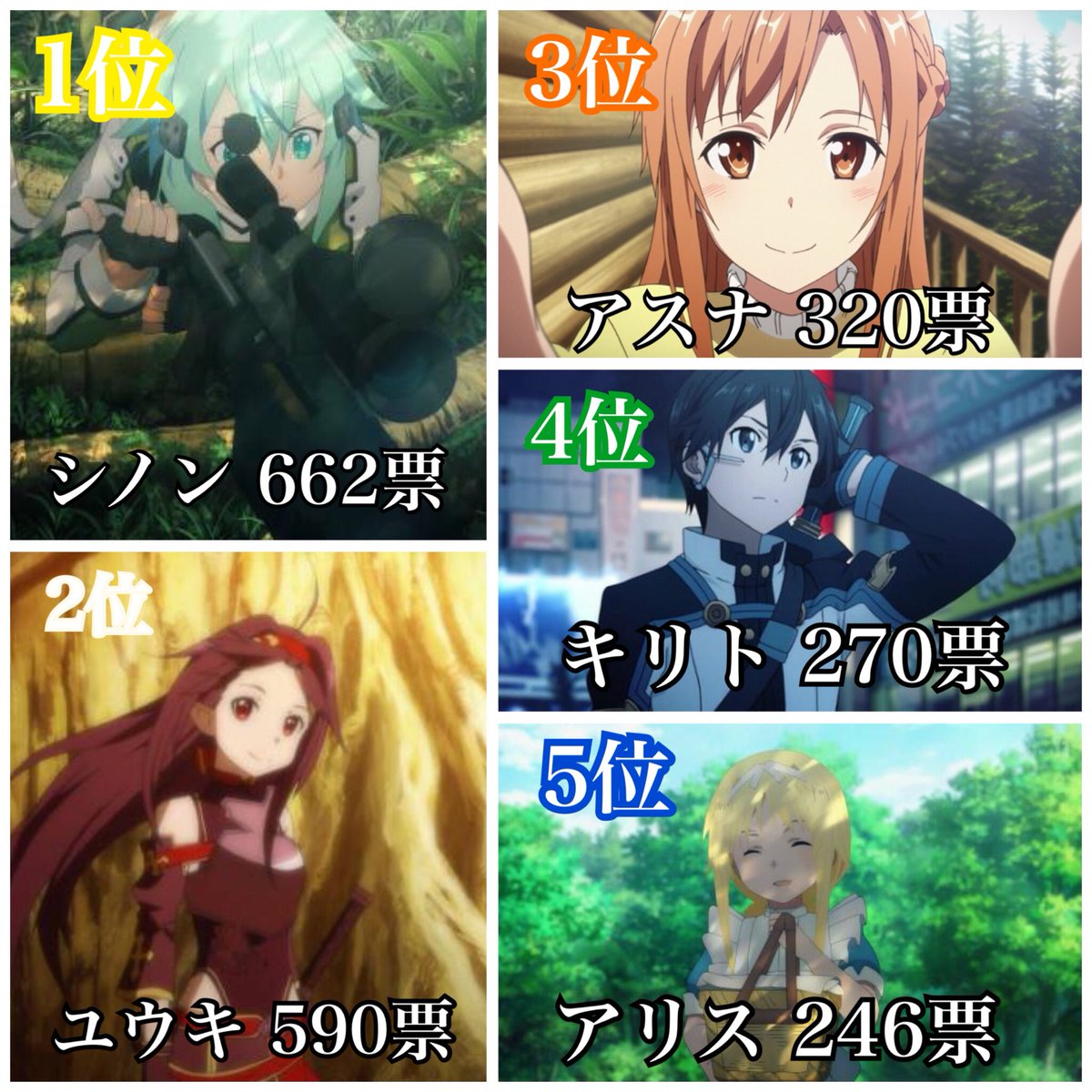 フェノ みんなが好きなsaoキャラランキング 総参加者数 16人 総投票数 3126票 たくさんの投票ありがとうございました 1位は流石でしたねw T Co Dbzw5fubh9 Twitter