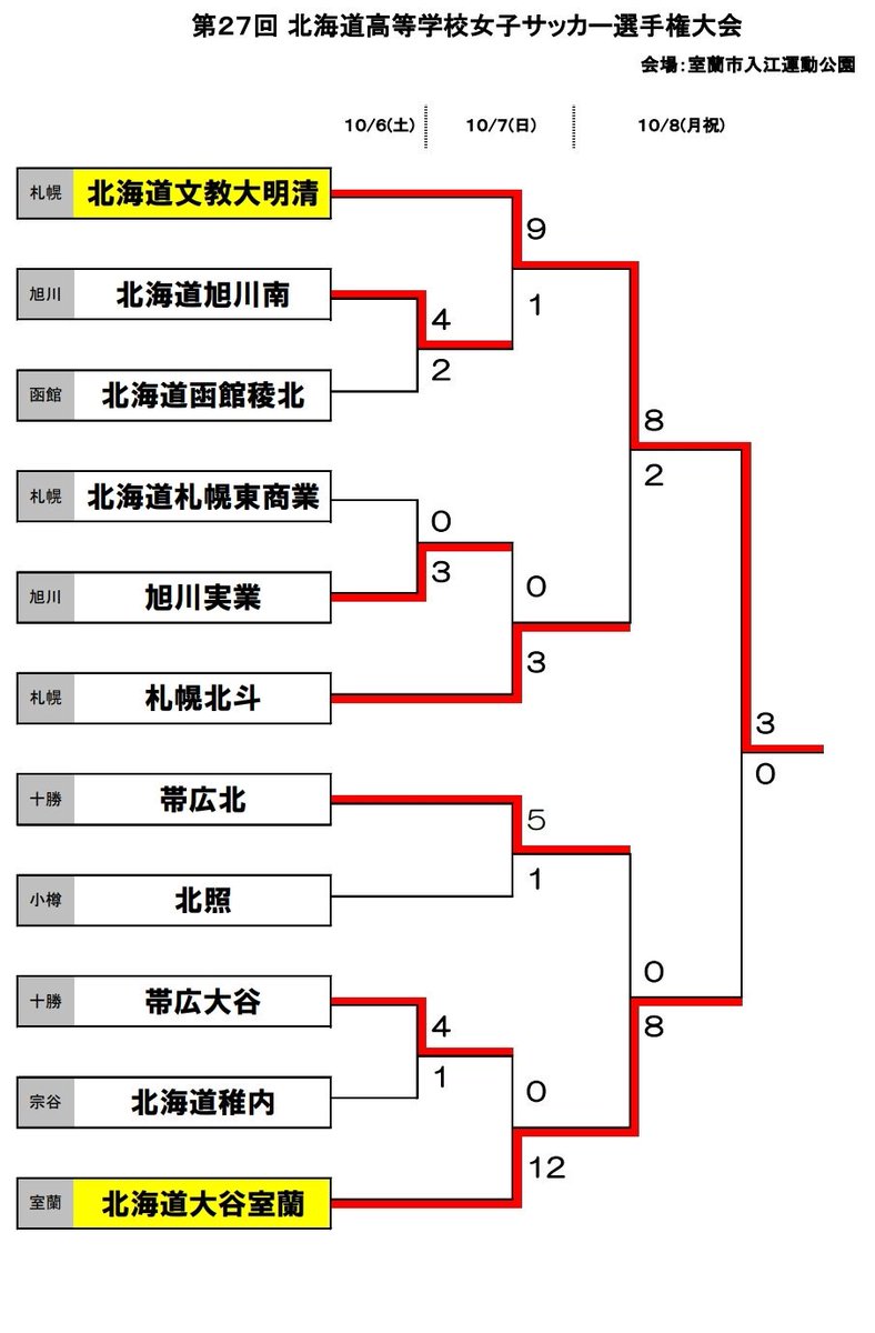 高校 大学 ユース女子サッカー総合スレ9 無断転載禁止 C 2ch Net 無断転載禁止 C 2ch Net