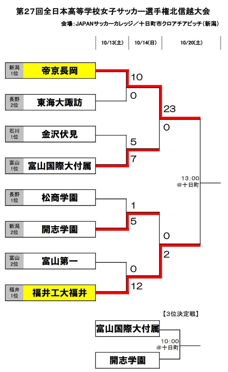 高校 大学 ユース女子サッカー総合スレ9 無断転載禁止 C 2ch Net 無断転載禁止 C 2ch Net