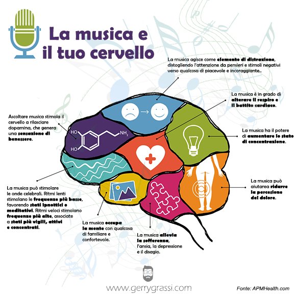 gerrygrassi's tweet photo. Ogni giorno ascoltiamo in media 25 canzoni... ma cosa succede nel nostro cervello quando ascoltiamo #musica? 🎶🧠👇 #GerryGrassi #Psicologia https://t.co/atlq8H6qwW