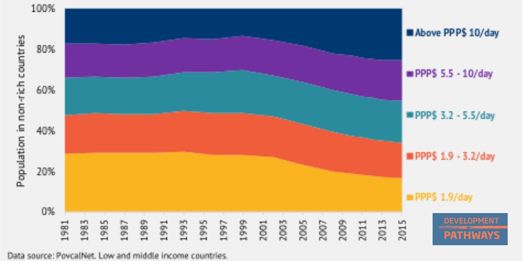 DevPathways's tweet photo. On International Day of the Eradication of Poverty, while extreme poverty is down, the data shows a clear need to focus on providing income security for all. #IDEP2018 #SDGs #data

More on social and economic analysis: https://t.co/goqH1cwZHz https://t.co/nskndYuCc7
