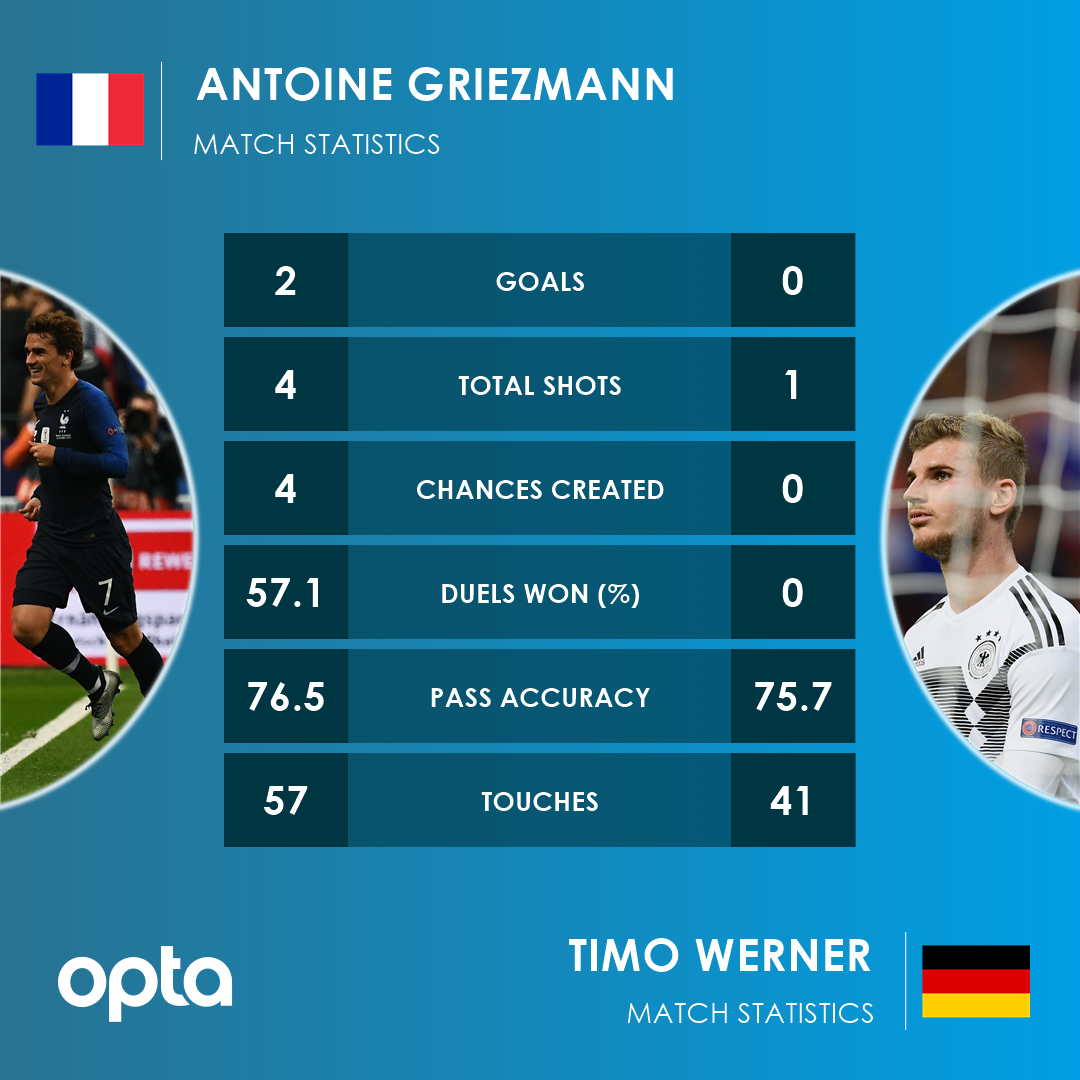 Optafranz On Twitter 2 A Comparison Between Antogriezmann And Timo Werner In Yesterday S Clash Between France And Germany Difference Frager Https T Co Ae7elxclqg