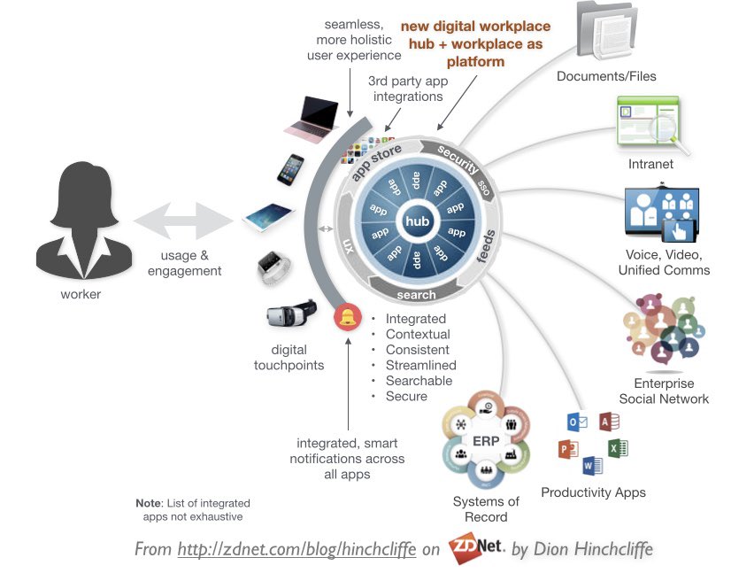 Very pleased to hear that the emerging theme at #soccnx this week is #integration. The #digitalworkplace badly needs a user experience that is more holistic + connects people, #apps, and #data together seamlessly to achieve designed and emergent outcomes.
#ESN #intranet #wx #cio