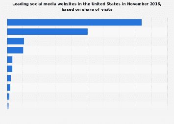 Knox_Marketing's tweet photo. U.S. population with a #socialmedia profile 2018 | Statista https://t.co/fL1IfM0TiL https://t.co/LovWsuxu5C