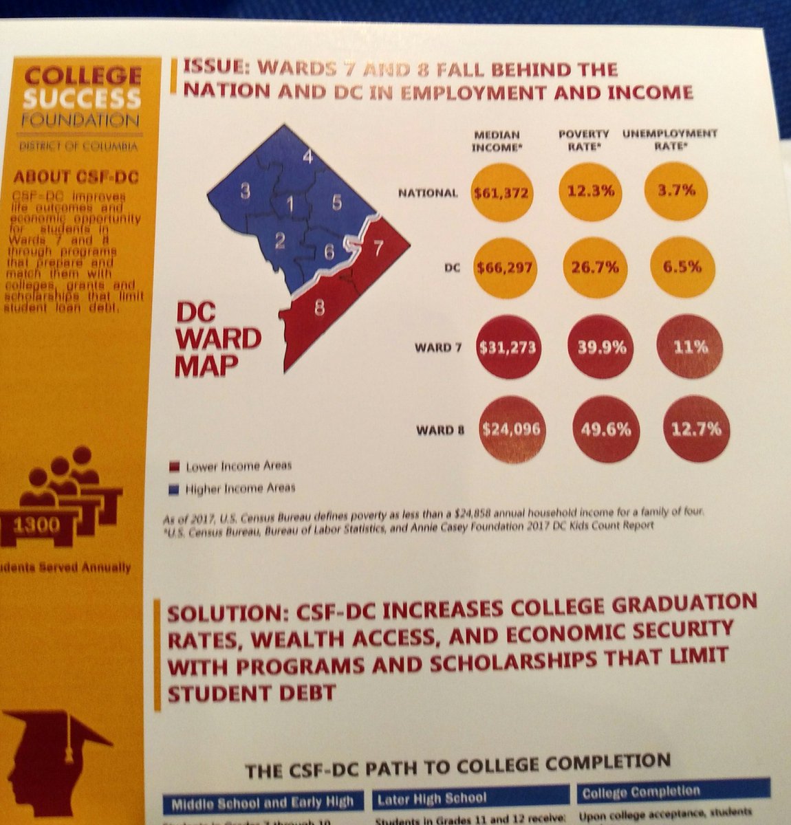 TRINITYPREZ's tweet photo. The numbers tell the story... Children in DC Wards 7+8 grow up in acute poverty... @DC_CSF helps to break the cycle of poverty by supporting students in and thru college, thanks! #csfdc https://t.co/6Gq0yvHHNp