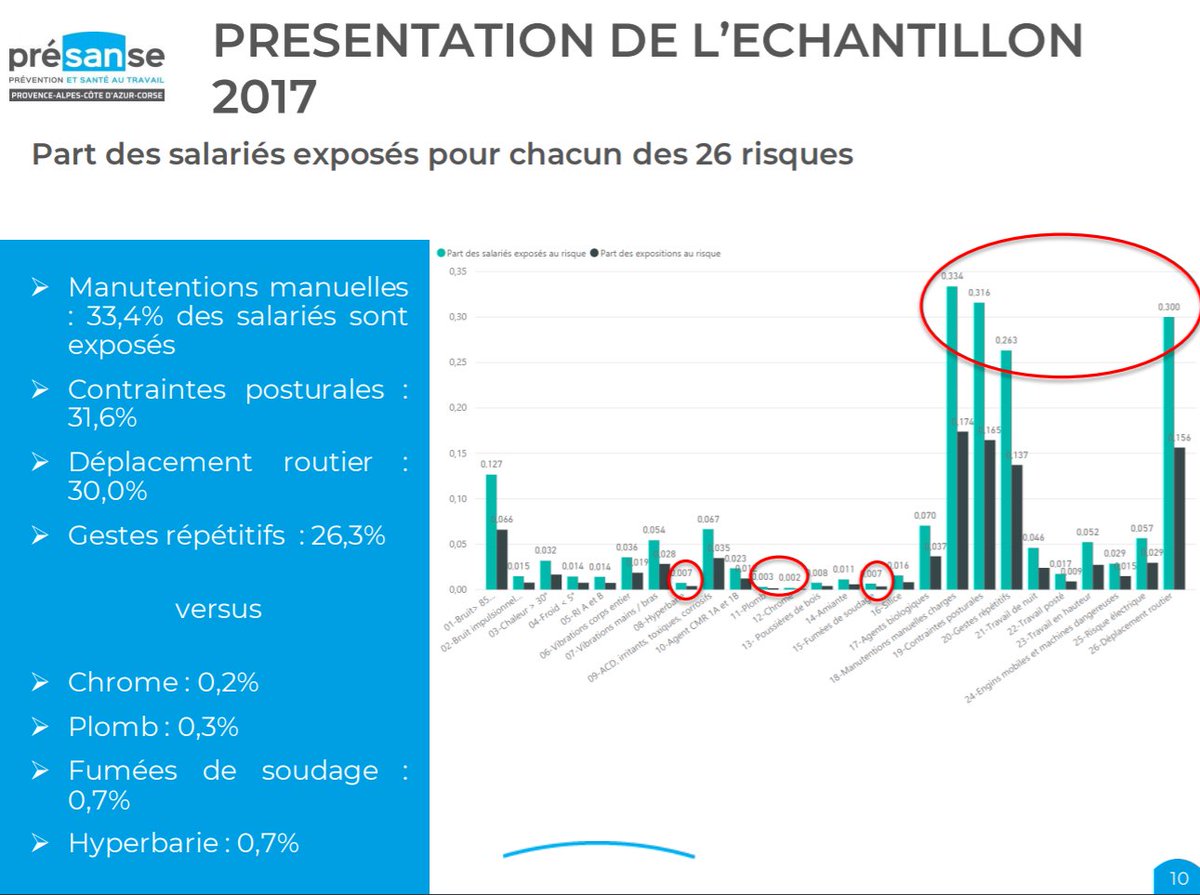 presanse's tweet photo. Quelle contribution des Services de Santé en Travail à la connaissance en Santé ? Présentation de la cartographie régionale des expositions professionnelles en régions Sud PACA et Corse par l'association @Presansepacac 
#JST2018 #epidemiologie https://t.co/X4ochv8hYF