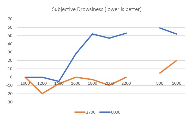 wellnessandwork's tweet photo. . @FUTUREdesigns results for the Line Analogue Rating Scale from their #lightworksleep revealed that the 6000 kelvin cool white lighting produced much higher levels of drowsiness during the afternoon and evening. Find more info &amp; results here >> https://t.co/WmkF72WfR5 https://t.co/2E2OtHs19L