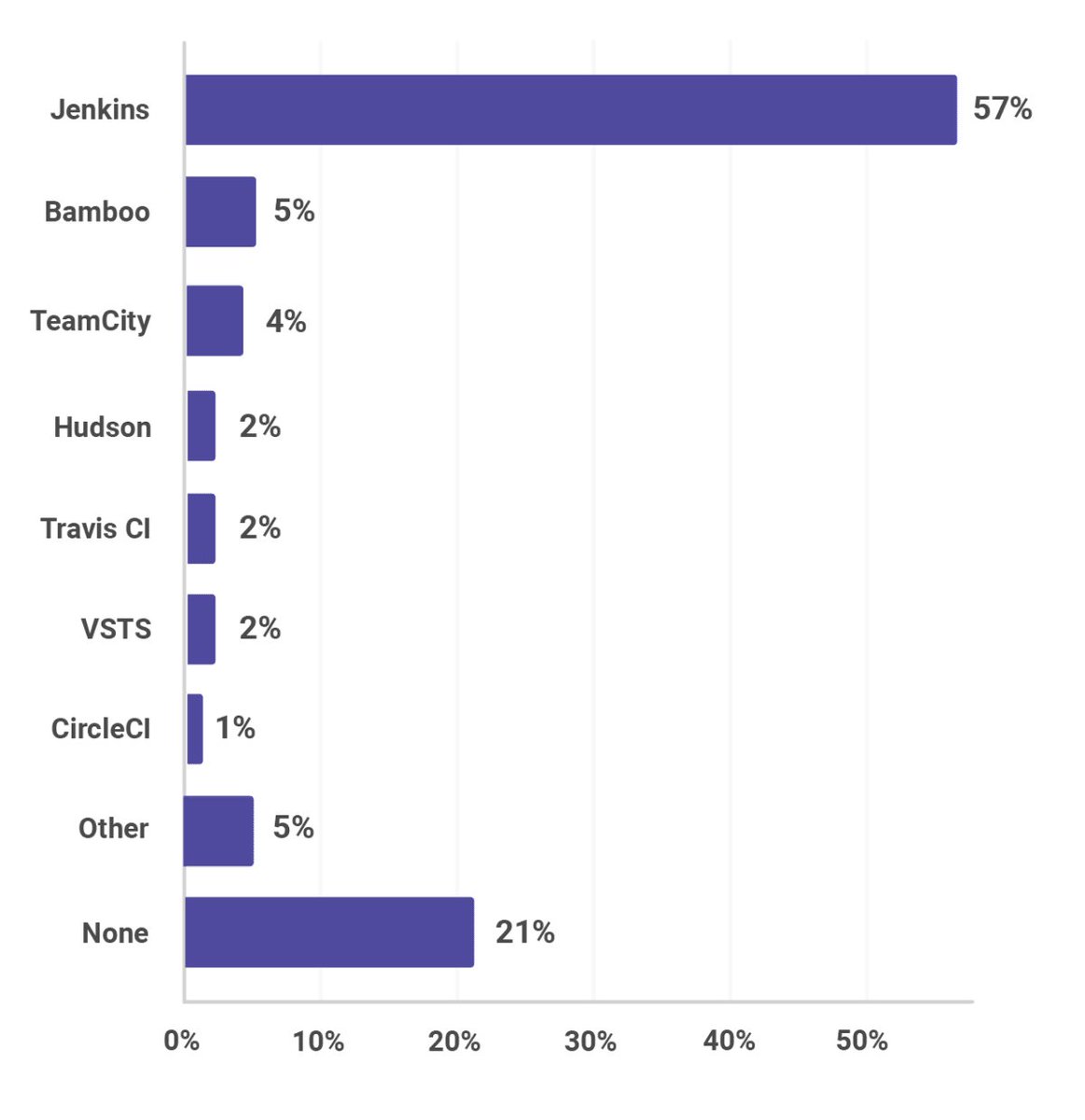 JVM Ecosystem Report 2018 via <a href="/sjmaple/">Simon Maple</a> 

♾CI/CD:
#1 Jenkins <a href="/jenkinsci/">Jenkins</a> 
#2 None 🤦‍♀️

Means <a href="/jenkinsci/">Jenkins</a> is at a whopping 72% market share for those that do do CI/CD.
And there's alot of folks we need to get doing CI/CD.

snyk.io/blog/jvm-ecosy…