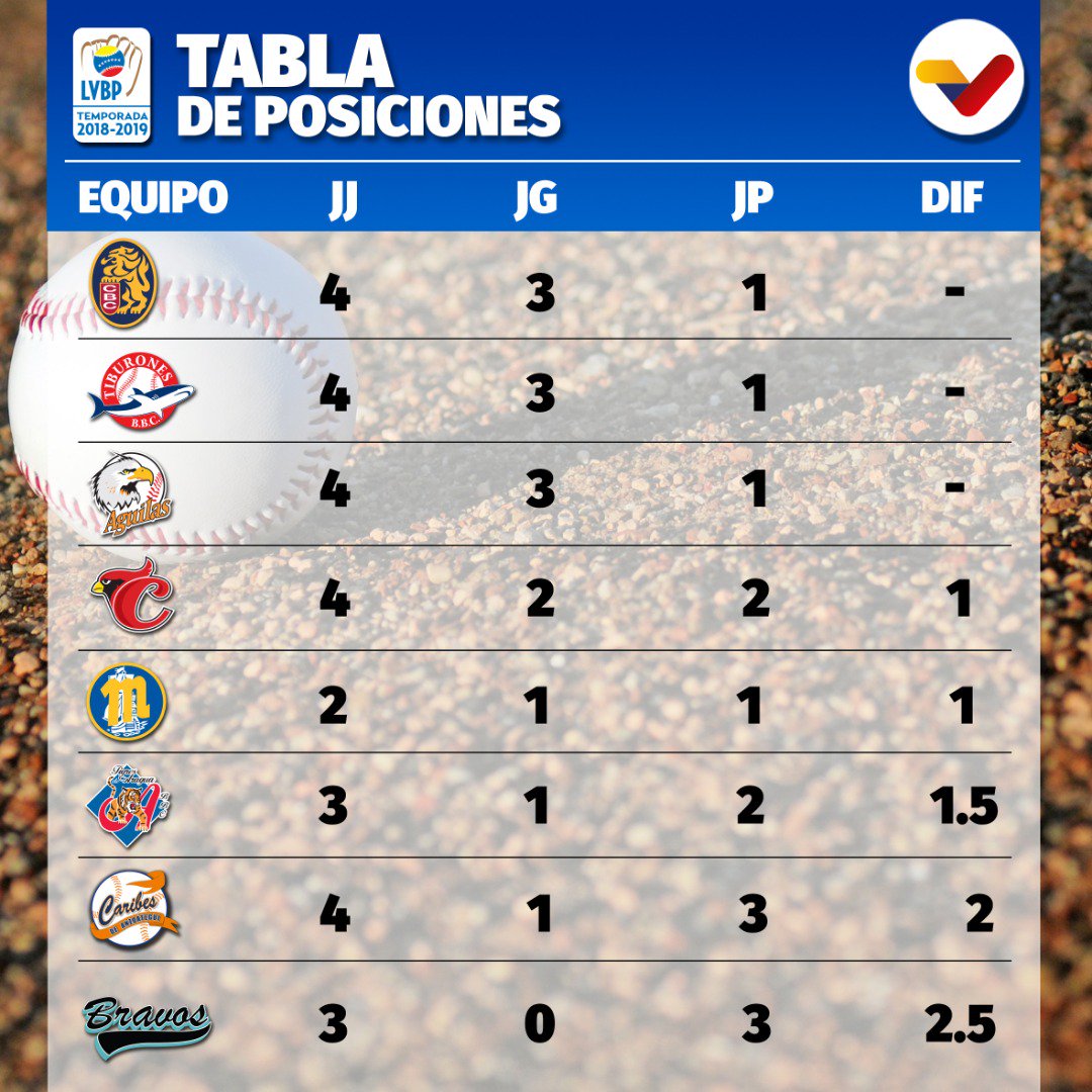 LVPB Así esta la tabla de posiciones del la liga de béisbol