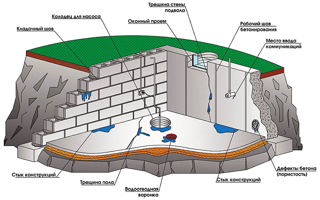 гидроизоляция подвала изнутри проект