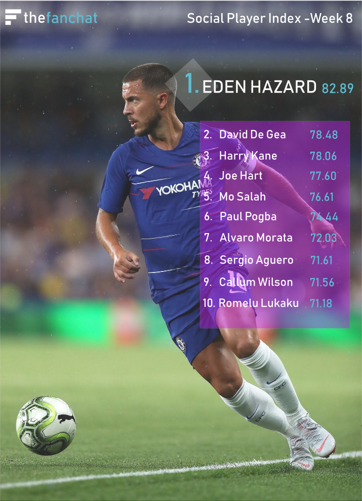 TheFanChat's tweet photo. International break is finally over 😝

🏆 After week 8 @hazardeden10 sits at the top of our @premierleague social rankings.

#PremierLeague #PL #CFC https://t.co/kXbc5cv4Fj