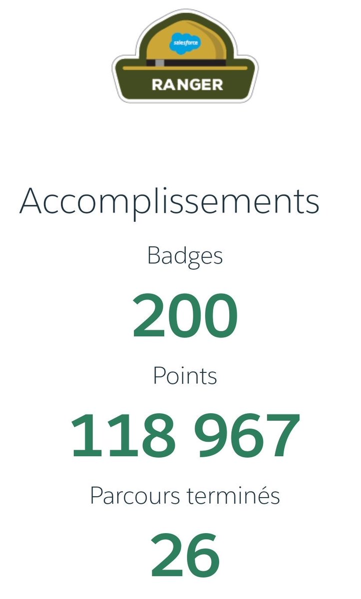 I'm now a double ranger thanks to all the Sales Cloud badges I'm doing lately haha not long before the certification so I need to keep working ! #Trailhead #Salesforce #ranger