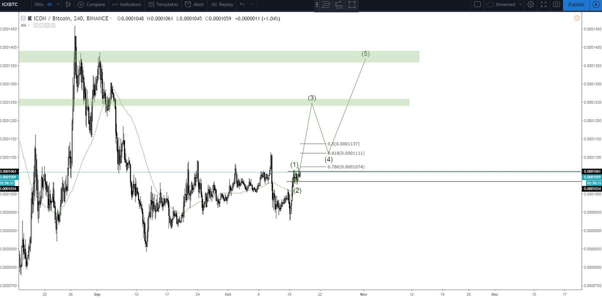 $ICX elliot wave edition

this is my wave count if icx can break its resistance