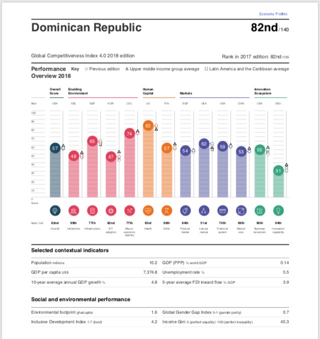 AbelTorresL's tweet photo. Ranking: 82/140 #DominicanRepublic #GlobalCompetitivenessReport https://t.co/dgMFjLYfgS