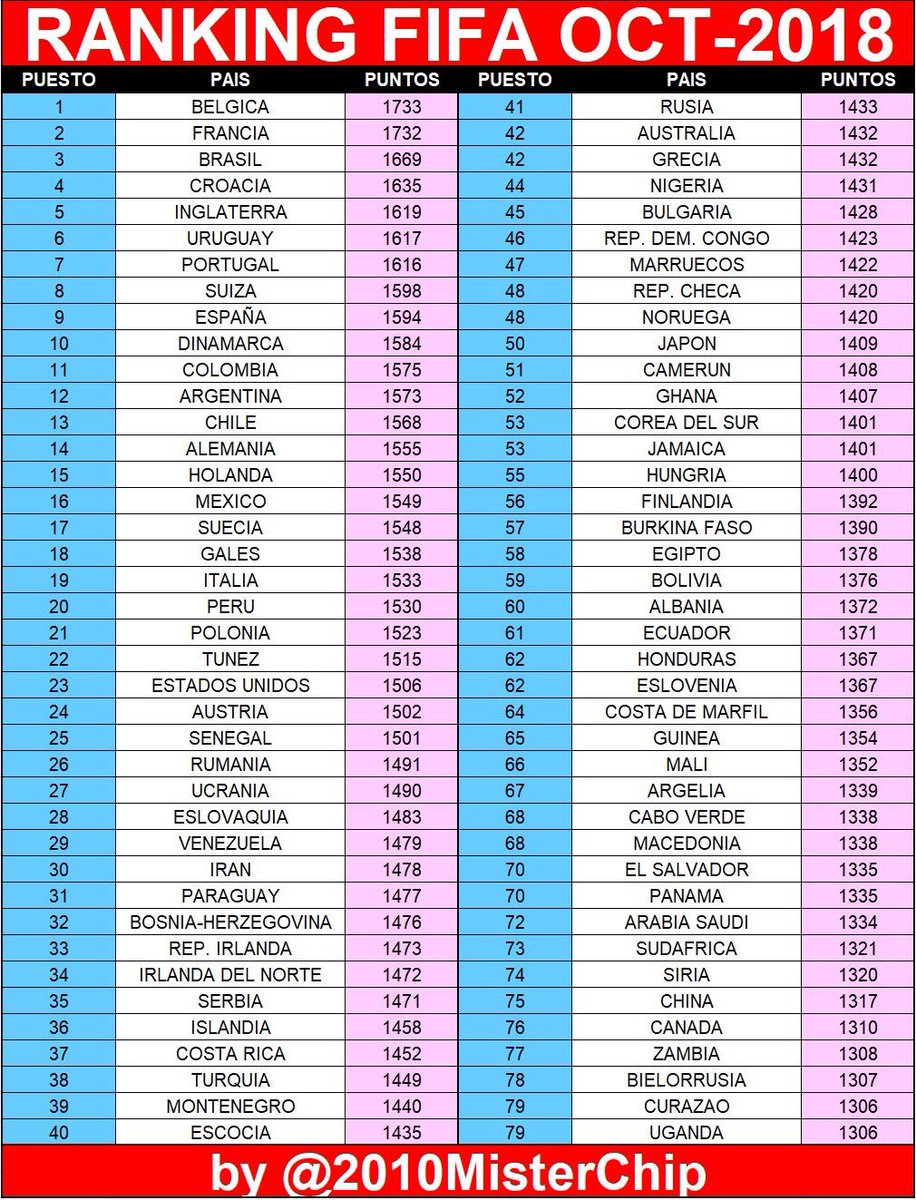 2010MisterChip's tweet image. Sois los primeros en contemplar el TOP-80 del nuevo Ranking FIFA que será publicado el próximo 25 de octubre.