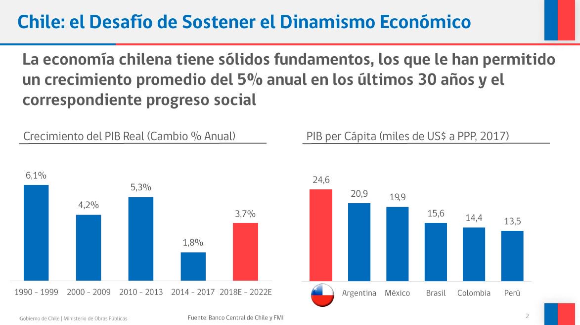 mop_chile's tweet photo. Ministro @jafontaine en #ENEO2018: "La economía chilena tiene sólidos fundamentos, los que le han permitido un crecimiento promedio del 5% anual en los últimos 30 años y el correspondiente progreso social. Tenemos el desafío de sostener el dinamismo económico" https://t.co/agwDRY7m1W