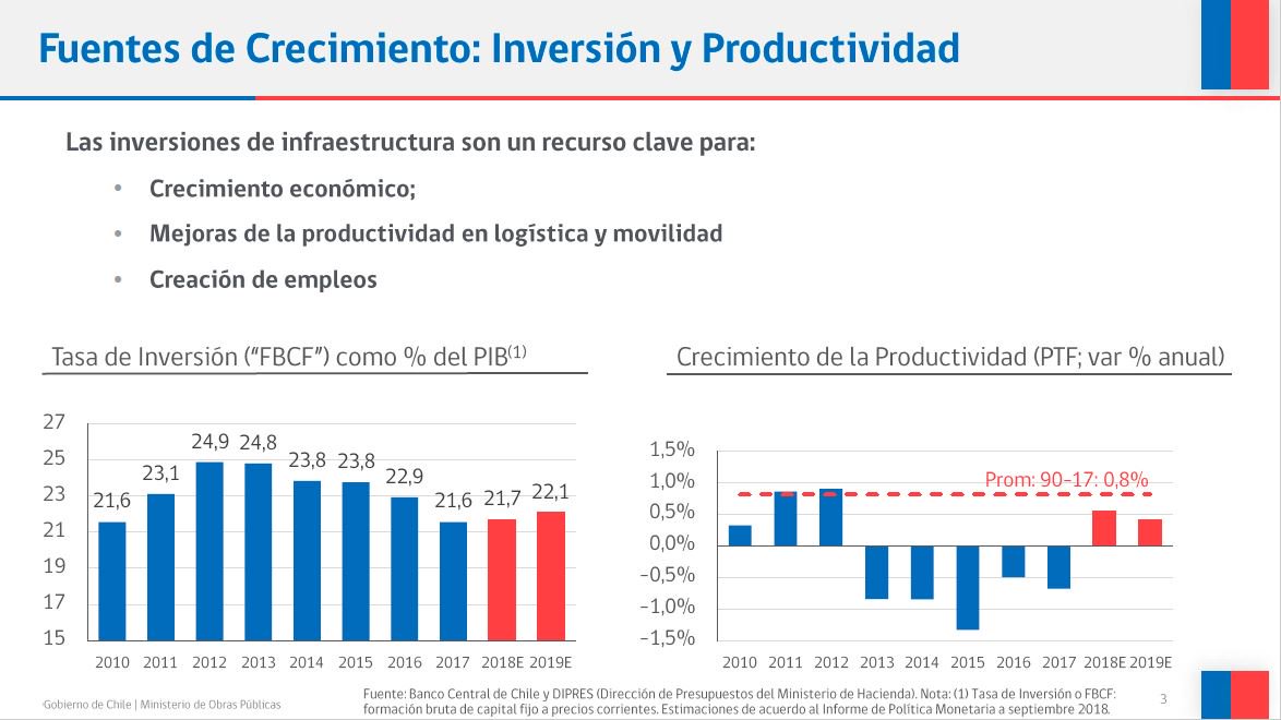 mop_chile's tweet photo. Ministro @jafontaine en #ENEO2018: "Las inversiones en infraestructura pública son un recurso clave para:
✅ El crecimiento económico
✅ Mejorar la productividad optimizando la logística y la movilidad
✅ La creación de empleo" https://t.co/WRbm0BMyS9