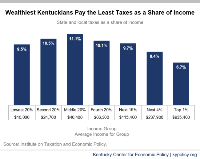 jbaileyky's tweet photo. The wealthiest 1% in Kentucky pay just 6.7% of their income in state and local taxes, while middle-income Kentuckians pay 11.1% and low-income Kentuckians 9.5%. https://t.co/x5iiFC5dIv