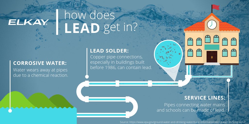 Basic Information about Lead in Drinking Water