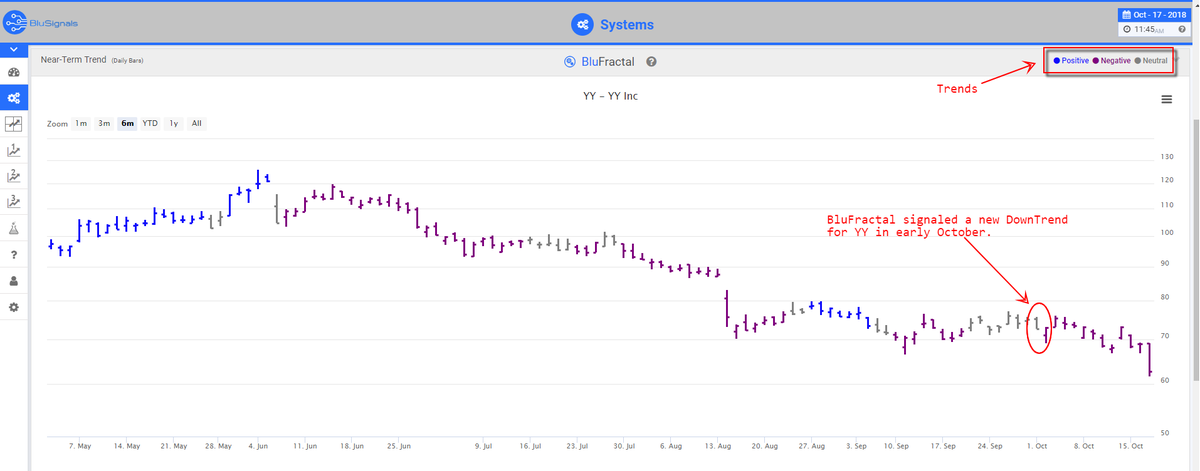 BluSignals's tweet photo. $YY Trade Signals and Why the stock Fell #BluSignals #stock #market #stockprice #volatilestock #tradesignals 

https://t.co/HKF6jg6lE7 https://t.co/monZpFunEa